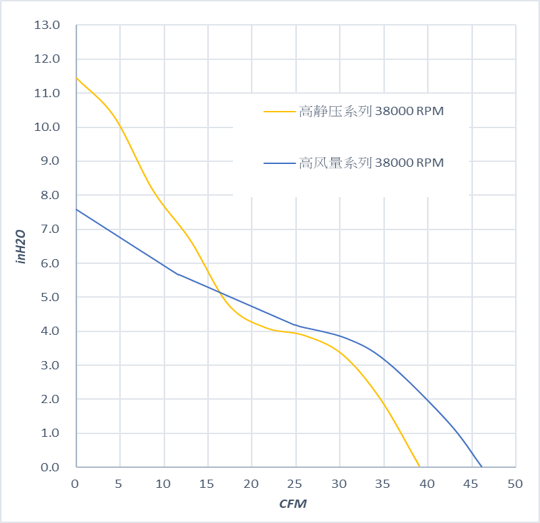 高轉速馬達性能曲線（38000 RPM）